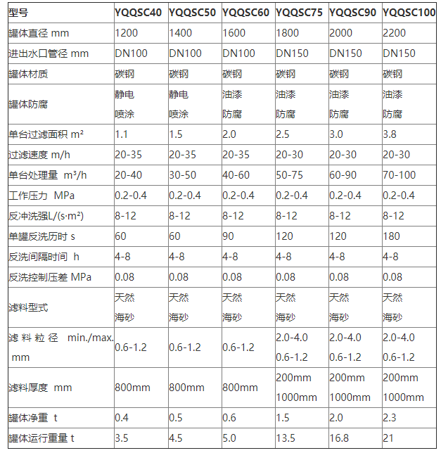淺層砂過(guò)濾器參數(shù)1