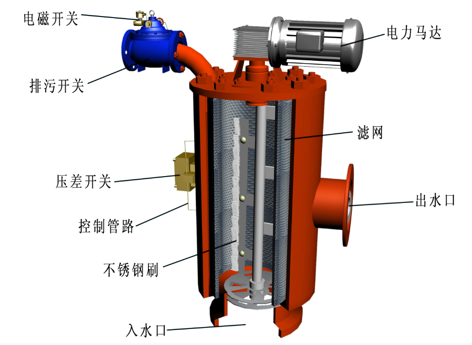 全自動(dòng)自清洗過濾器內(nèi)部構(gòu)造