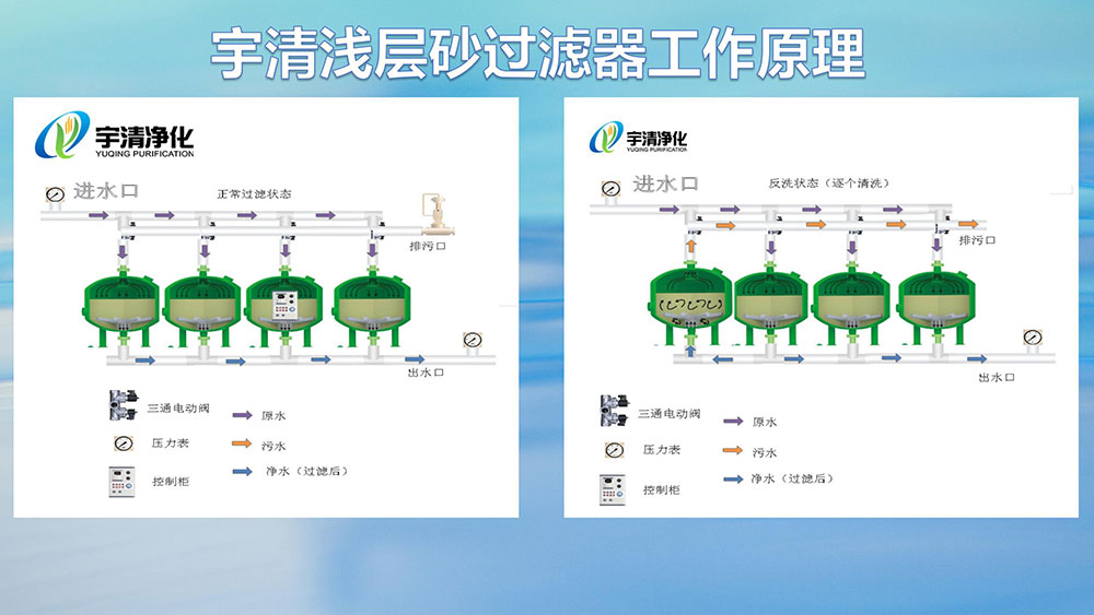 淺層砂過濾器工作原理