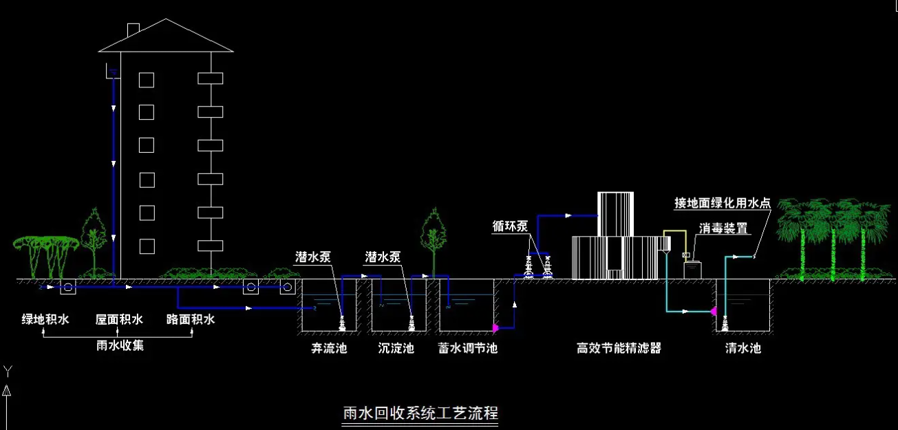 雨水收集系統流程