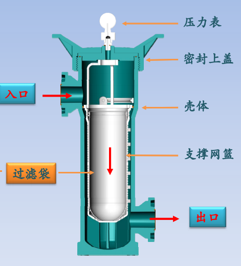 PPH/PVDF袋式過濾器結構圖
